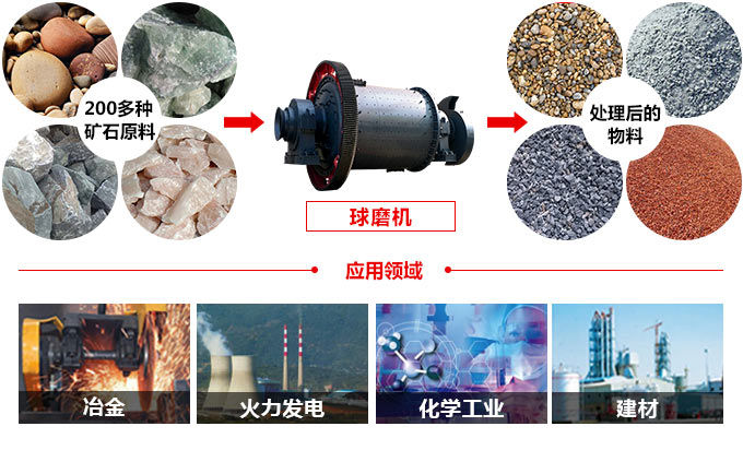 1830x7000球磨機應用領(lǐng)域