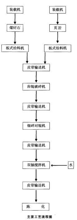 原料處理采用對輥破碎工藝