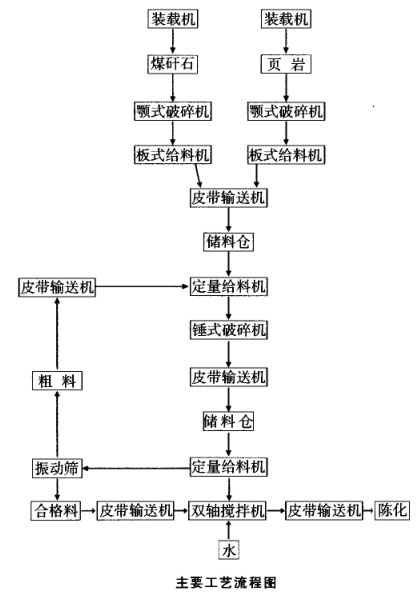 原料處理粗破加錘式破碎機、篩分工藝