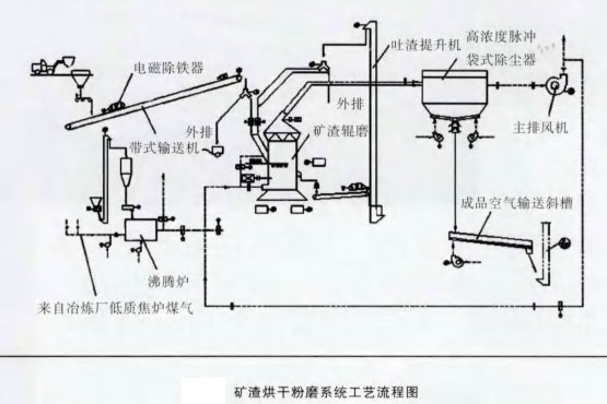 礦渣烘干粉磨系統(tǒng)工藝流程圖