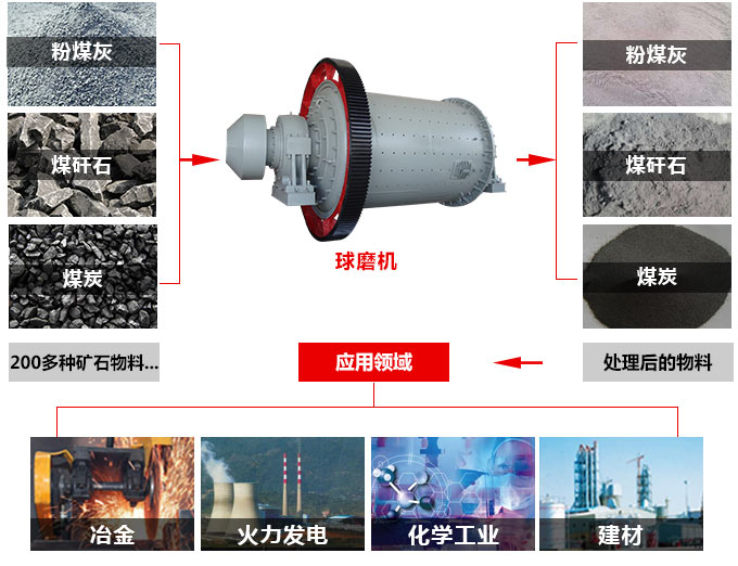 球磨機(jī)廣泛應(yīng)用