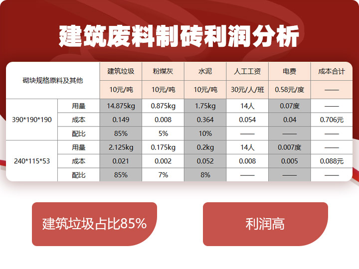 建筑廢料制磚利潤(rùn)分析，穩(wěn)賺不賠利潤(rùn)高