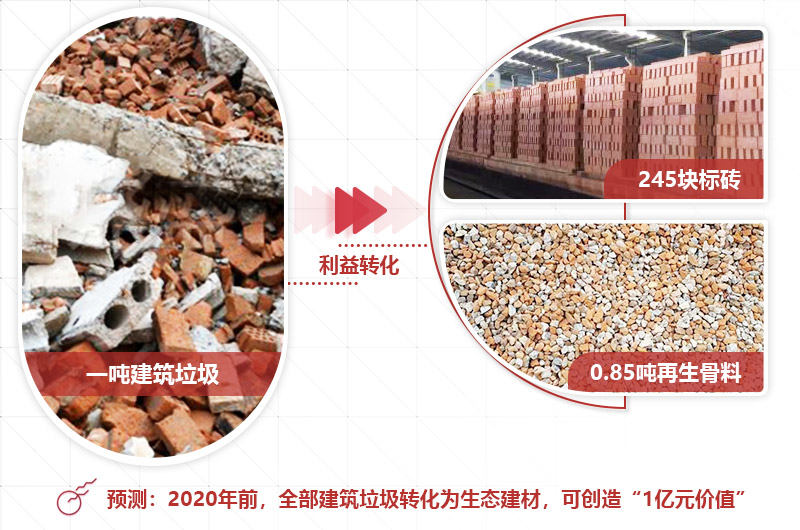 建筑垃圾投資前景好，選對設(shè)備才是“發(fā)財之道” 