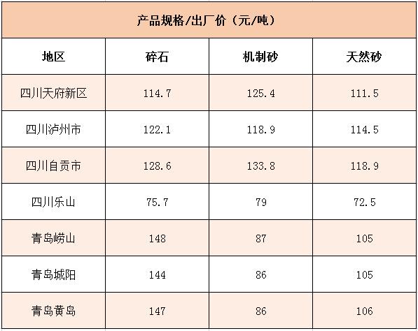 國內(nèi)多個(gè)地區(qū)碎石、機(jī)制砂價(jià)格