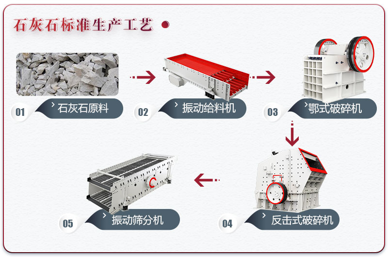 石灰石制砂設備配置標準型生產(chǎn)線