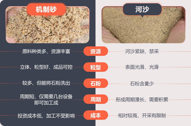 機(jī)制砂和河沙對(duì)比