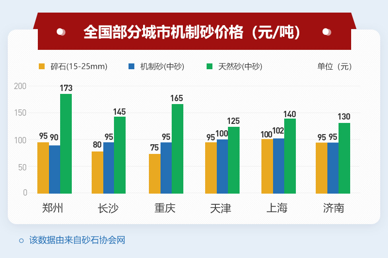 機(jī)制砂市價(jià)50-118元/一噸