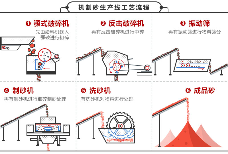 制砂生產(chǎn)線工藝流程