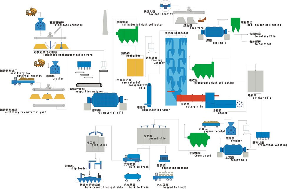 水泥生產(chǎn)線