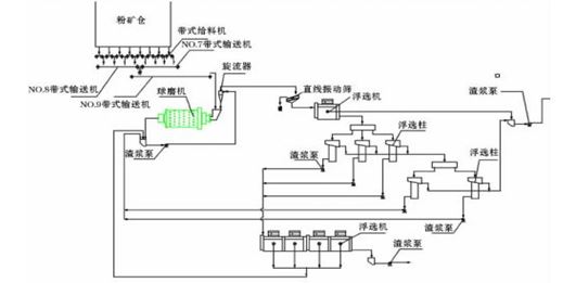 磨礦及浮選工藝流程