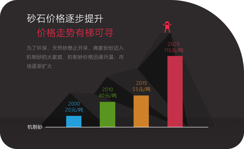 砂石價(jià)格一路上漲，投資石頭制砂機(jī)大有可為